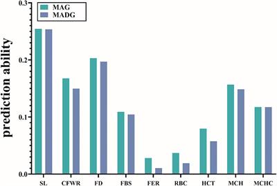 Genomic Prediction of Additive and Dominant Effects on Wool and Blood Traits in Alpine Merino Sheep